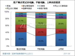 用户购买不同电脑的渠道 笔记本电脑 调研中心专项研究