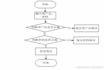 spring boot电商系统 购物商城的全栈开发