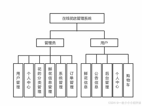 基于java的在线花店管理系统与实现.网上花店销售系统