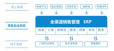 新零售解决方案和商城系统应该包含什么