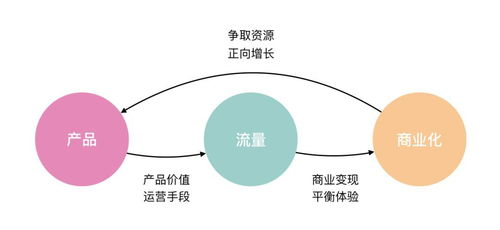 产品经理知识体系 商业化变现